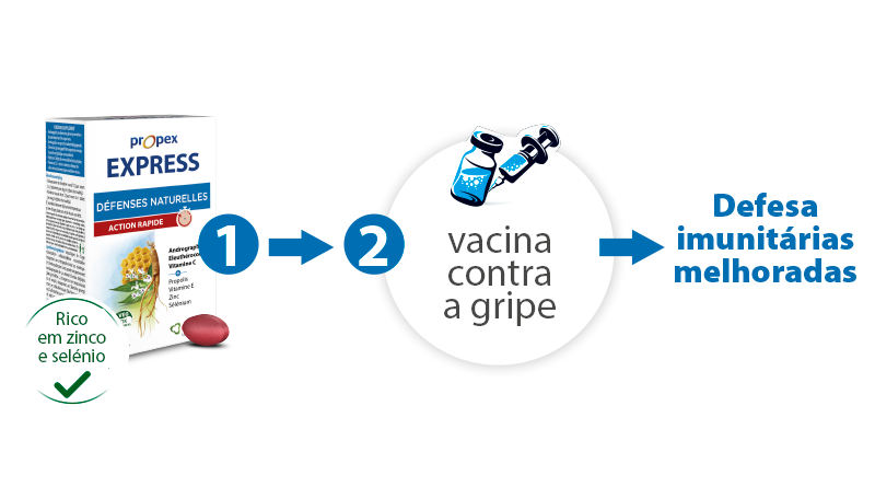 Propex Express (rico em zinco e selénio) + Vacina da gripe = Defesas imunitárias melhoradas